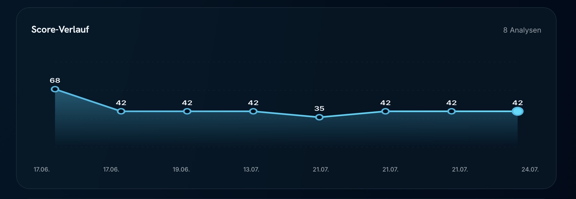 Score-Verlauf über mehrere Analysen als Liniendiagramm